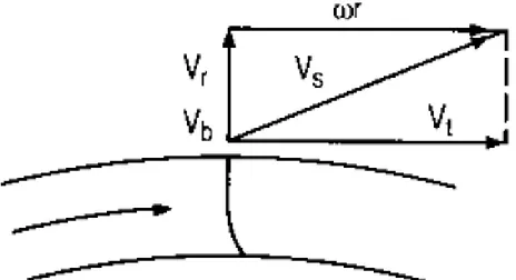 Gambar 3.5 Diagram vektor kecepatan keluaran untuk bilah backward- backward-inclined (BI) [6]