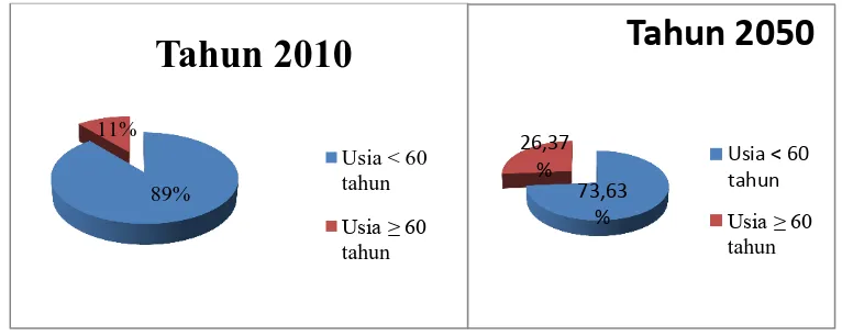 Grafik 1. Populasi usia lanjut di Dunia 