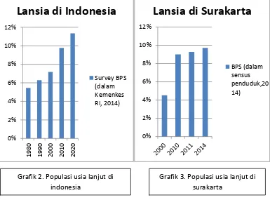 Grafik 2. Populasi usia lanjut di  