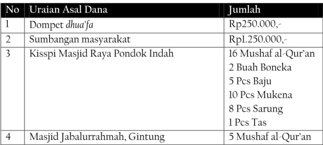 Tabel 1. 7: Sumbangan 