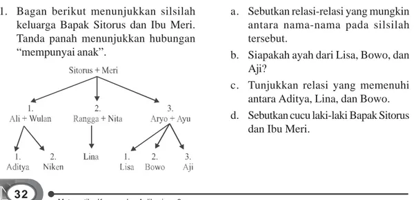 Gambar 2.1 menunjukkan suatu kumpulan anak yang terdiri atas Tino, Ayu, Togar, dan Nia berada di sebuah toko alat tulis.