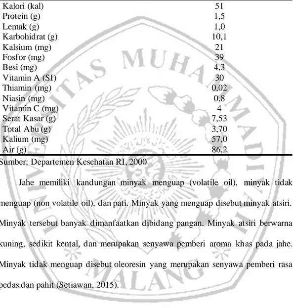 Tabel 5. Komposisi  Kimia Jahe dalam 100 gram 