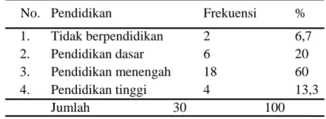 Tabel 1 di atas menjelaskan bahwa dari 2 (dua)  klasifikasi  umur,  berdasarkan  data  observasi  ditarik kesimpulan bahwa 26 dari 30 responden  atau  86,6%  memiliki  umur  produktif  (15  –  64  tahun)