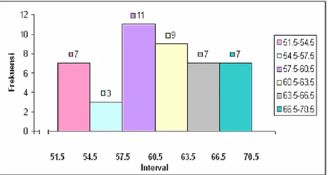 Gambar 4.6 Histogram Distribusi Frekuensi Skor Pelayanan Aplikasi ATA 