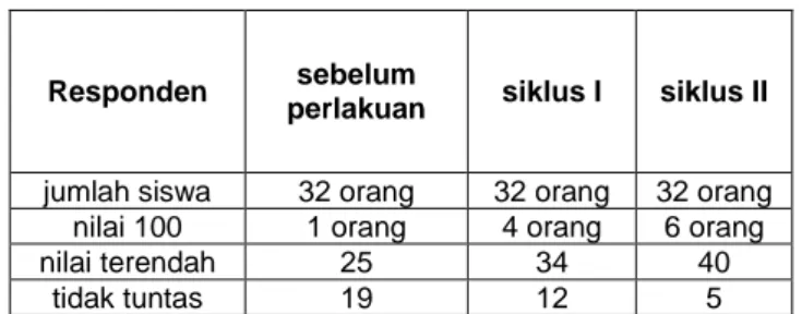 Tabel 4.1. Analisis hasil tes hasil belajar siswa   