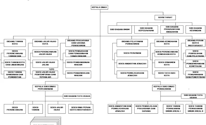 Gambar Struktur Organisasi Dinas Pertamanan dan Pemakaman 