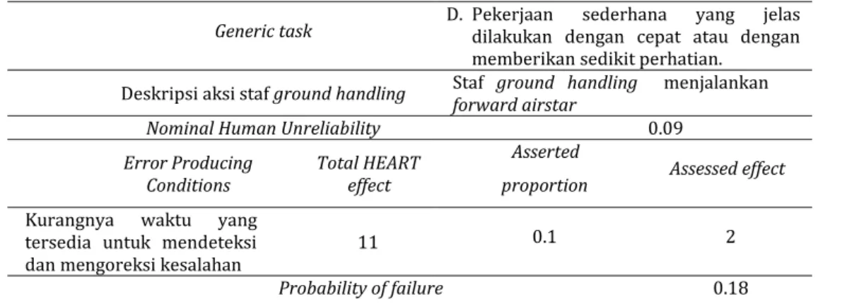 Tabel 6. Human error probability ground handling 