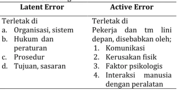 Tabel  1.  Sumber  terjadinya  kesalahan  aktif  dan  terselubung 