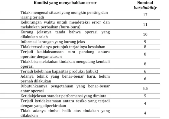 Tabel 3. Error Producing Condition (EPCs) 