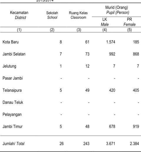 Table  5.1.9  Number  of  Private  Vocational  Middle  School,  Classroom,  Pupil,  Teacher and School Waiter by District in Jambi City, School Year  2013/2014 