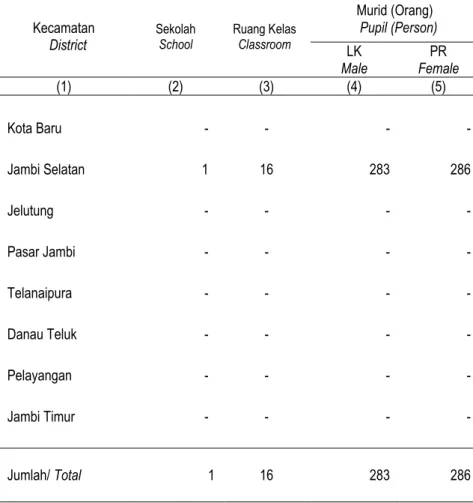 Tabel  5.1.10  Banyaknya Sekolah, Ruang Kelas, Murid, Guru, dan Pelayan  Sekolah  pada  Madrasah  Ibtidaiyah  Negeri  Dirinci  Per  Kecamatan di Kota Jambi Tahun Ajaran 2013/2014 