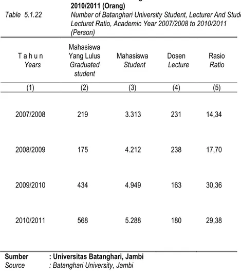 Tabel  5.1.22  Banyaknya Mahasiswa,   Dosen Dan Rasio Terhadap Dosen  di  Universitas  Batanghari  Jambi  Tahun  2007/2008  s.d  2010/2011 (Orang) 