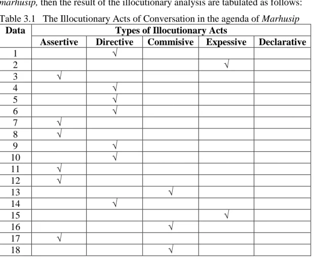 Table 3.1  The Illocutionary Acts of Conversation in the agenda of Marhusip  Data  Types of Illocutionary Acts 