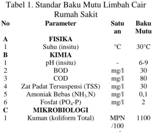 Tabel 1. Standar Baku Mutu Limbah Cair  Rumah Sakit No  Parameter  Satu an  Baku  Mutu  A  FISIKA  1  Suhu (insitu)  °C  30°C  B  KIMIA  1  pH (insitu)  -  6-9  2  BOD  mg/l  30  3  COD  mg/l  80 