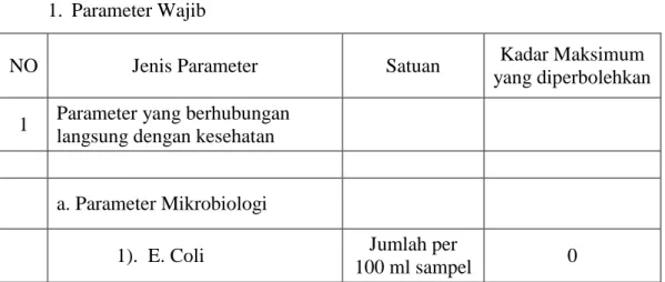 Tabel 2.1 Persyaratan Kualitas Air Minum  1.  Parameter Wajib 