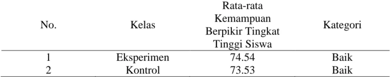 Tabel  1.  Kemampuan  Berpikir  Tingkat  Tinggi  Siswa  di  Kelas  Eksperimen  dan  Kelas  Kontrol  No