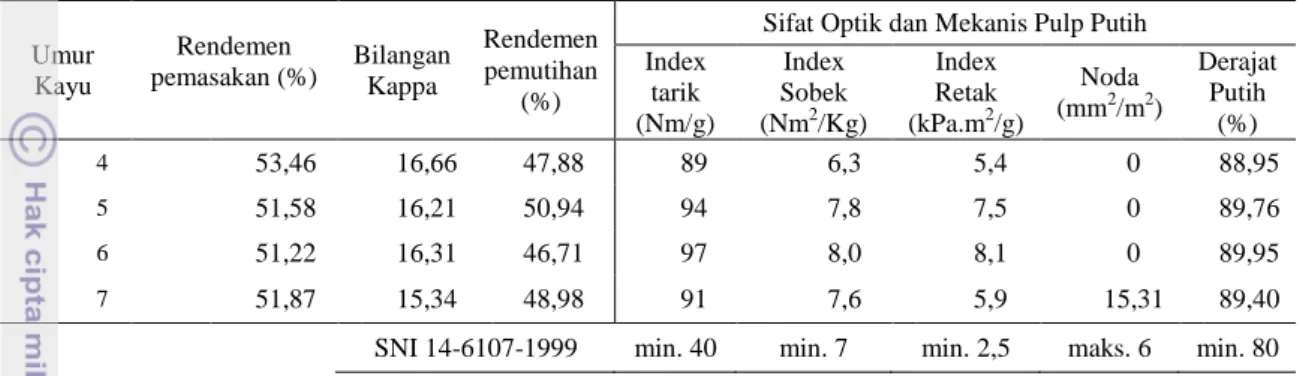 Tabel 5 Hasil pemasakan pulp 