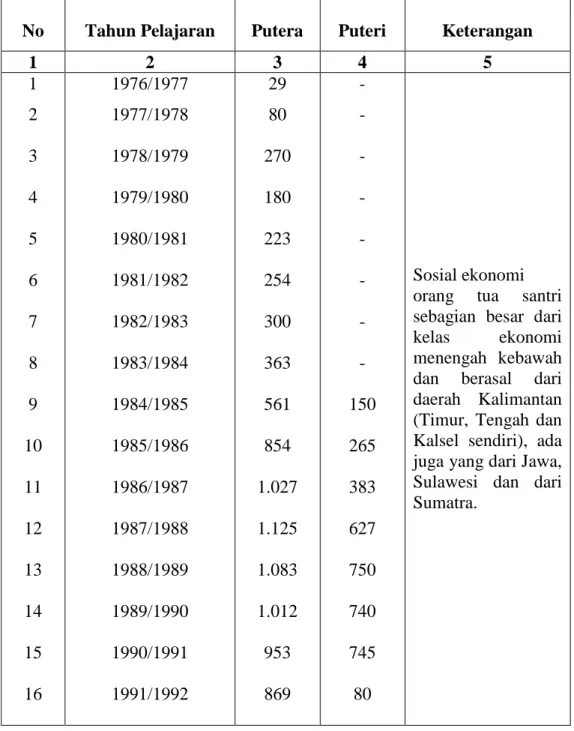 Tabel 4.1. Perkembangan Santri dari Tahun1977 Sampai dengan 2007 