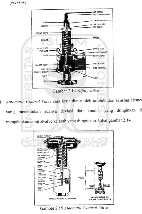 Gambar 2.14 Safaty valve
