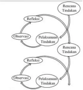 Gambar 1. Siklus Penelitian Kaji Tindak Hopkins dalam Sanjaya (2010:56) 