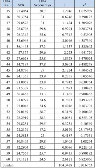 Tabel 3 Perbandingan hasil pengukuran kadar  prosentase lemak antara sistem dan alat pengukuran 