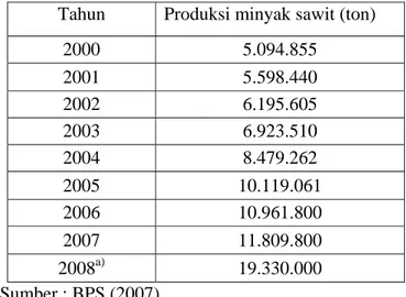 Tabel 1. Perkembangan volume produksi minyak sawit di Indonesia  Tahun  Produksi minyak sawit (ton) 