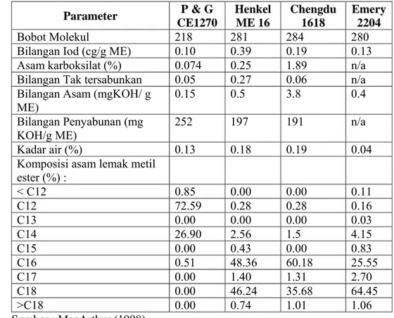 Tabel 2. Karakteristik metil ester untuk bahan baku metil ester sulfonat  Parameter  P &amp; G  CE1270  Henkel ME 16  Chengdu 1618  Emery2204  Bobot  Molekul  218 281 284  280 