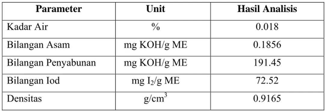 Tabel 5. Hasil analisis metil ester olein minyak sawit 
