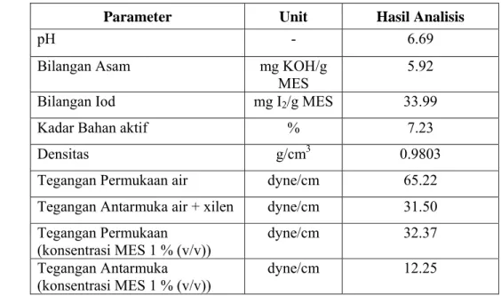 Tabel 6. Analisis surfaktan MES setelah proses pemurnian 