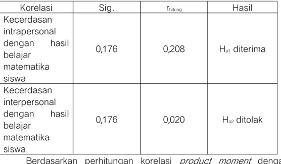 Tabel 4. 6 Hasil Perhitungan Korelasi Product Moment dengan SPSS 17