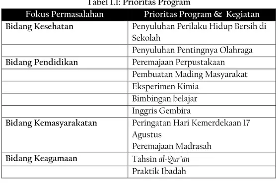 Tabel 1.1: Prioritas Program 