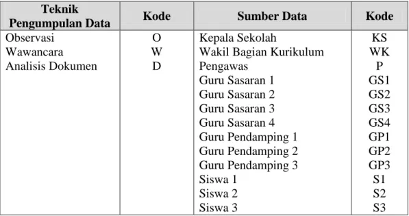 Tabel 3.4 Pengkodean Sumber Data atau Informan  Teknik 