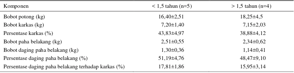 Tabel 1. Nilai rataan (± standard deviasi) komponen karkas kambing Kacang  jantan pada dua kelompok umur  