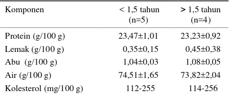 Tabel 2. Nilai rataan (± standard deviasi) kadar proksimat kambing Kacang jantan bagian leg pada dua kelompok umur 