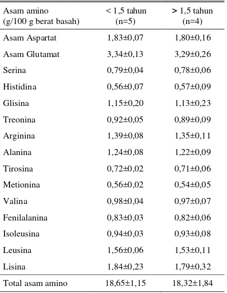 Tabel 3. Nilai rataan (± standard deviasi) komposisi asam amino kambing Kacang jantan pada dua kelompok umur 