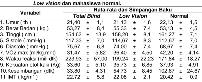 Tabel 4.1 Karakteristik Fisis Fisiologis Mahasiswa Total blind, Mahasiswa  Low vision dan mahasiswa normal