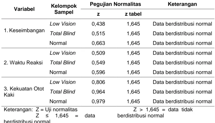Tabel  4.2  Hasil  Pengujian  Normalitas  Waktu  reaksi,  keseimbangan,  dan  kekuatan  otot  kaki  Antara  Mahasiswa  Total  blind,  Low  vision  dan mahasiswa normal