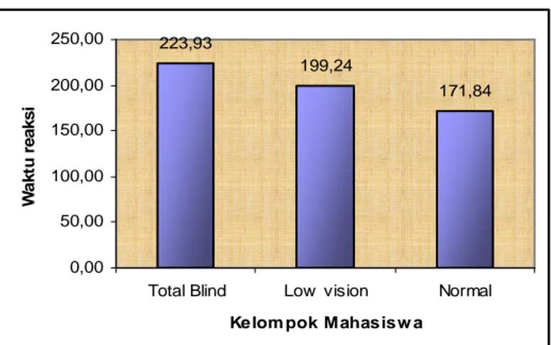 Diagram 4.1 Perbedaan Waktu reaksi Antara Mahasiswa Total blind, Low  vision dan mahasiswa normal