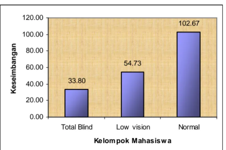 Diagram 4.2 Perbedaan Keseimbangan Antara Mahasiswa Total blind, Low  vision dan mahasiswa normal
