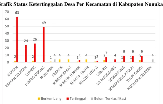 Grafik Status Ketertinggalan Desa Per Kecamatan di Kabupaten Nunukan 