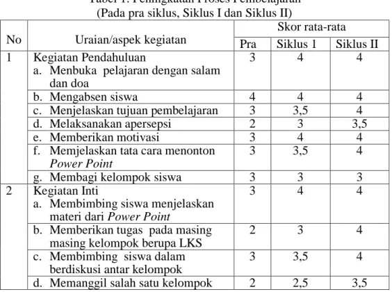 Tabel 1. Peningkatan Proses Pembelajaran  (Pada pra siklus, Siklus I dan Siklus II)  No  Uraian/aspek kegiatan 