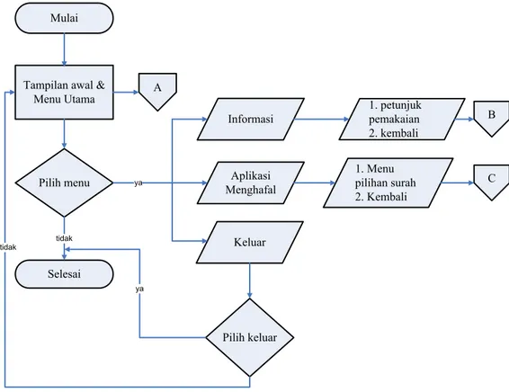 Gambar 3.2 Flowchart bagian menu awal aplikasi 