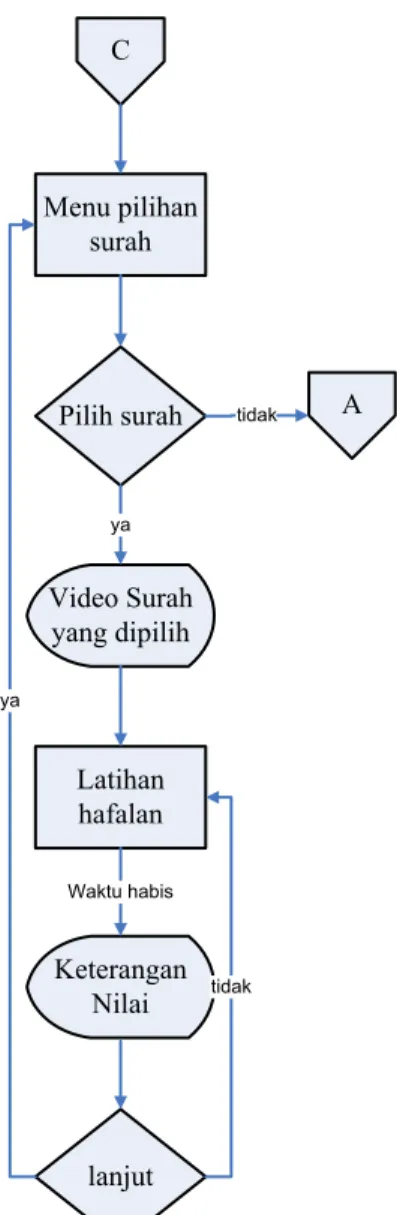 Gambar 3.4 Flowchart  bagian menu menghafal 