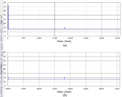 Gambar 19  Model konsumsi arus water temperature data logger (a) Jam pertama  