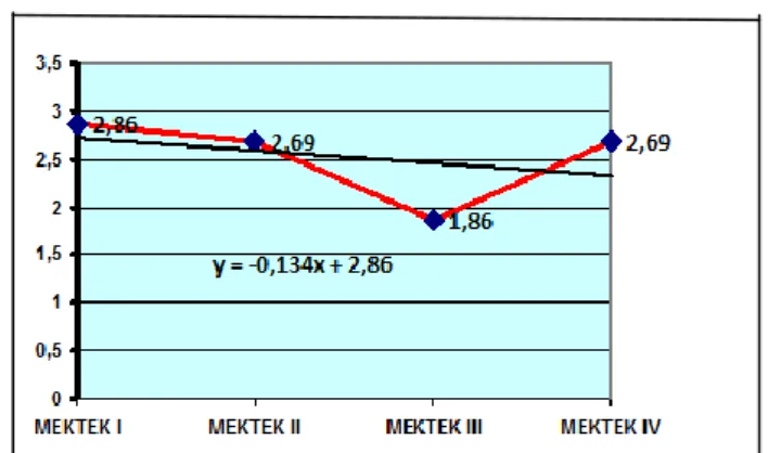 Grafik 6. Perkembangan Nilai Mekanika Teknik I  sampai dengan Mekanika Teknik IV pada Tahun 