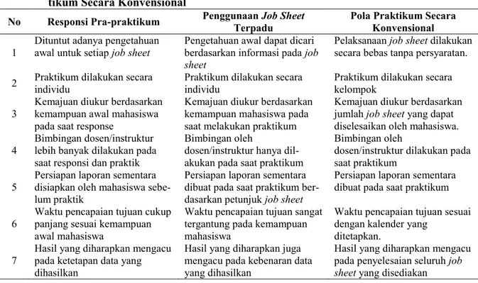 Tabel 3. Perbedaan Responsi Pra-Praktikum, Penggunaan Jobsheet Terpadu, dan Pola Prak- Prak-tikum Secara Konvensional 
