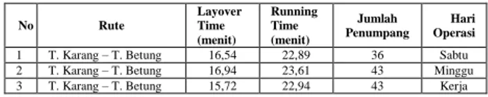 Tabel 3.1 Rata-rata Waktu Singgah di  Terminal (Layover Time). Waktu Tempuh, 