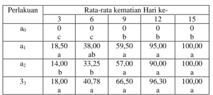 Tabel  1.  Persentase  Kematian  Siput  Murbei  pada hari ke-3,6, 9, 12, dan 15 (%)