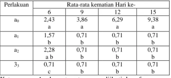 Tabel  2.  Hasil  Rata-rata  Jumlah  Kematian  Siput Murbei pada hari ke-3,6, 9, 12,  dan 15  