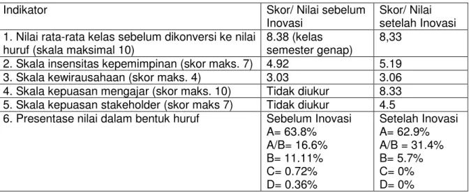 TABEL 2. INDIKATOR KINERJA DAN HASIL YANG DICAPAI 